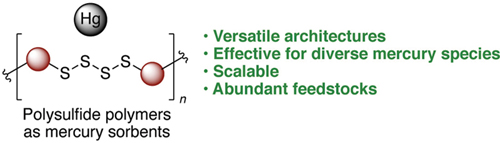 Polymers Made by Inverse Vulcanization.jpg