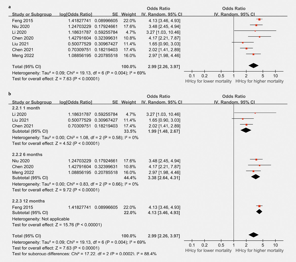 Homocysteine and the Mortality.jpg