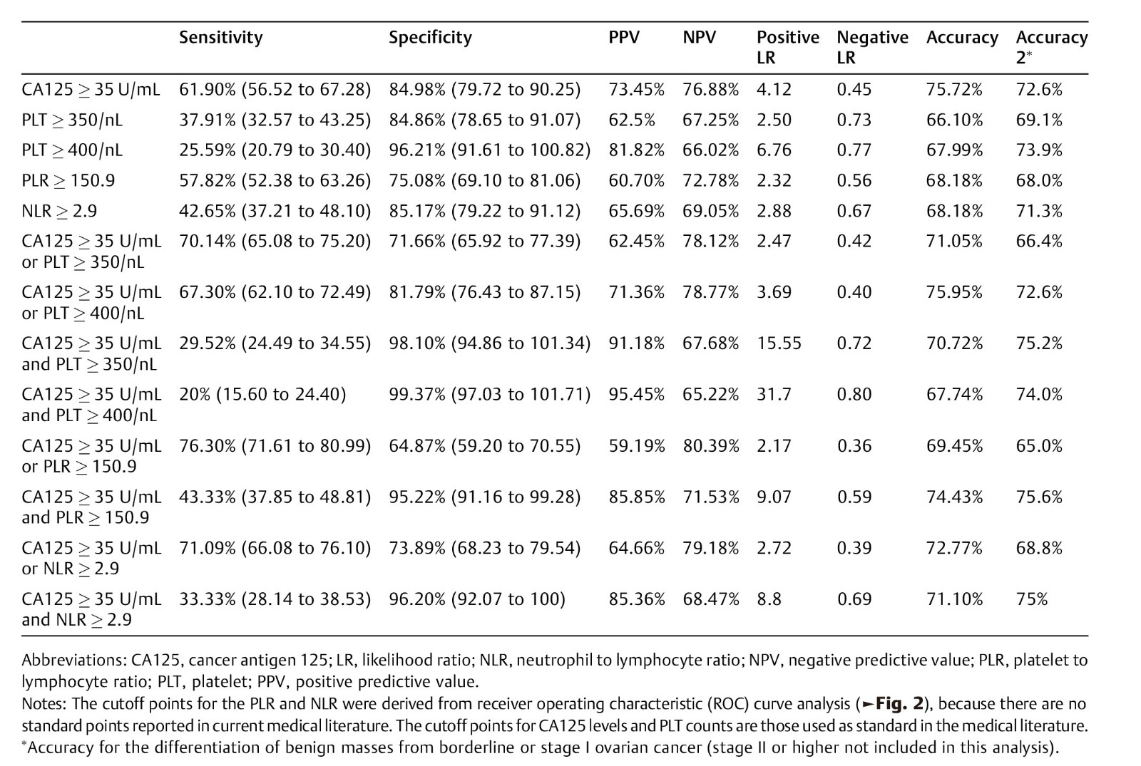 Diagnostic Value of the NeutrophilLymphocyte Ratio, PlateletLymphocyteRatio,andThrombocytosisinthe Preoperative Investigation of Ovarian Masses-5.jpg