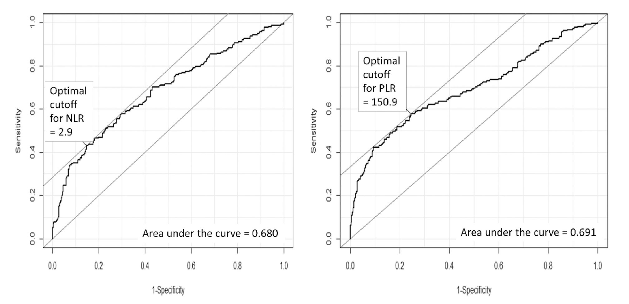 Diagnostic Value of the NeutrophilLymphocyte Ratio, PlateletLymphocyteRatio,andThrombocytosisinthe Preoperative Investigation of Ovarian Masses-4.jpg