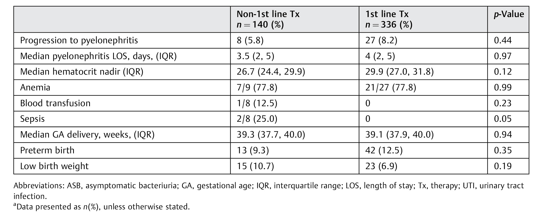 Beyond Expert Opinion A Comparison of Antibiotic Regimens for Infectious Urinary Tract Pathology in Pregnancy-4.jpg