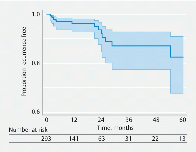 Predictors of long-term outcomes.gif