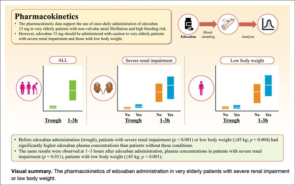 Pharmacokinetics of Edoxaban.jpg